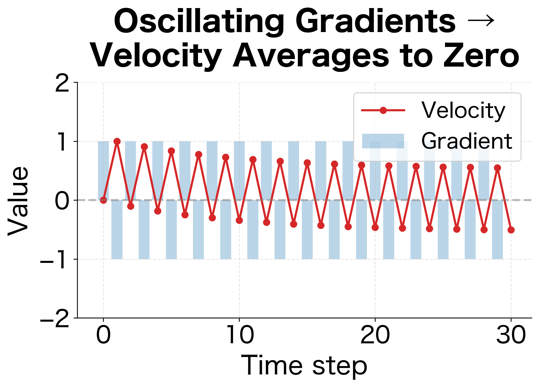 Line plot showing velocity averaging to zero with oscillating gradients.