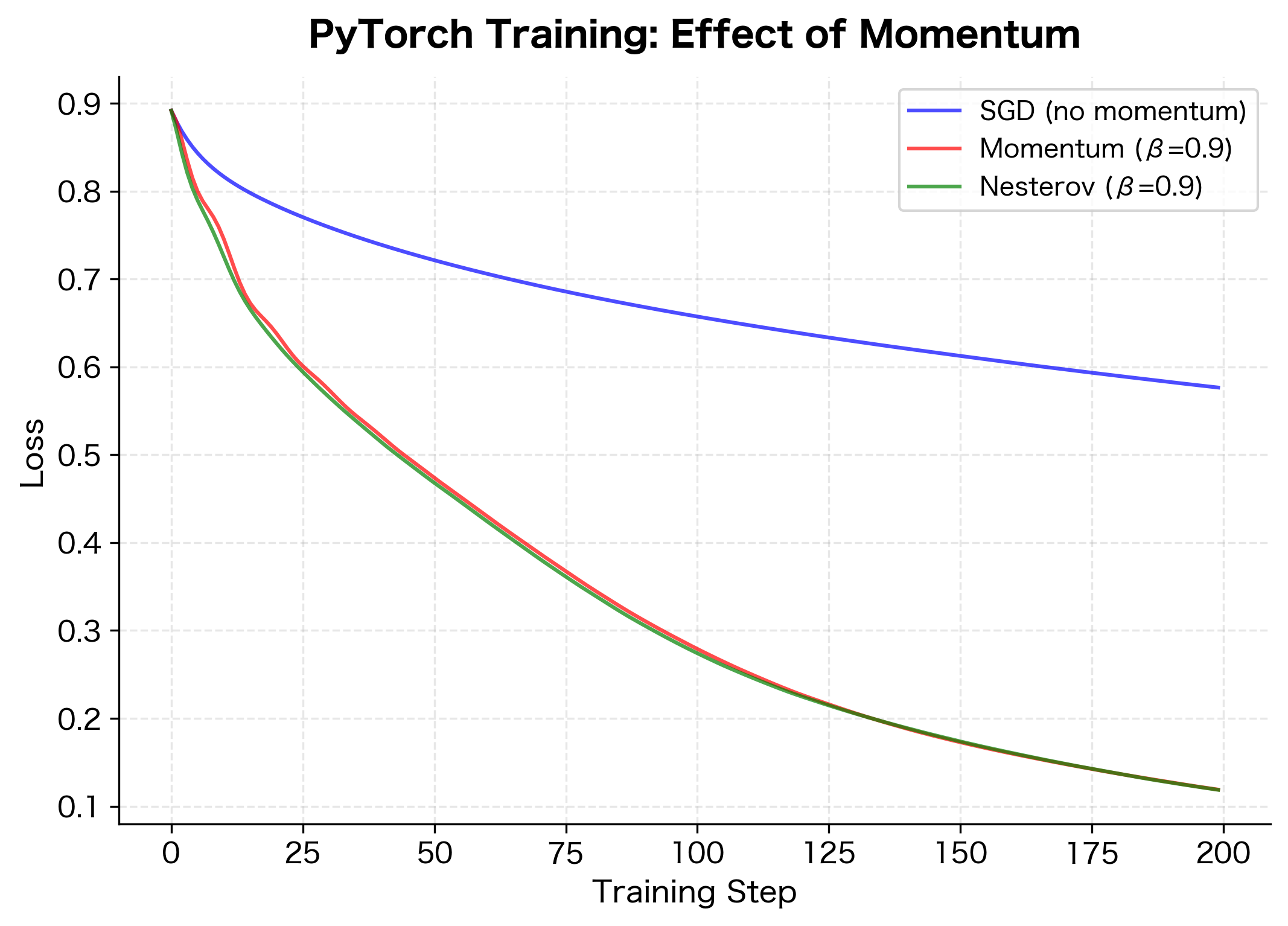 Line plot comparing training loss for SGD with no momentum, standard momentum, and Nesterov momentum.