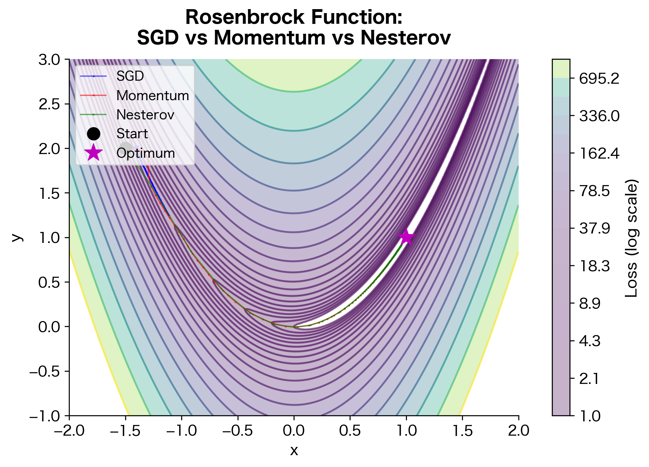 Contour plot with three optimization trajectories showing Nesterov converging fastest.