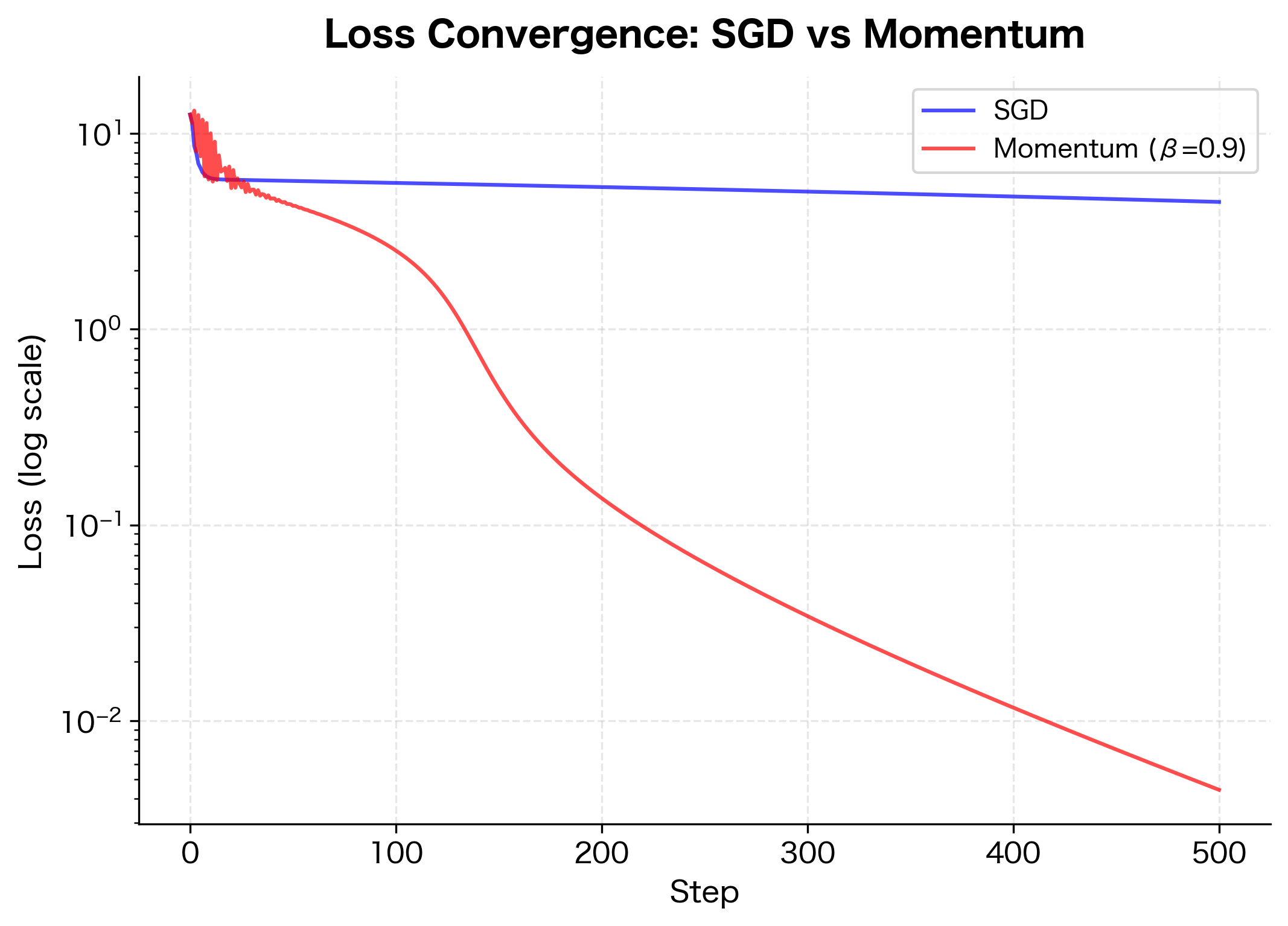 Line plot showing loss versus training steps for SGD and momentum optimizers.