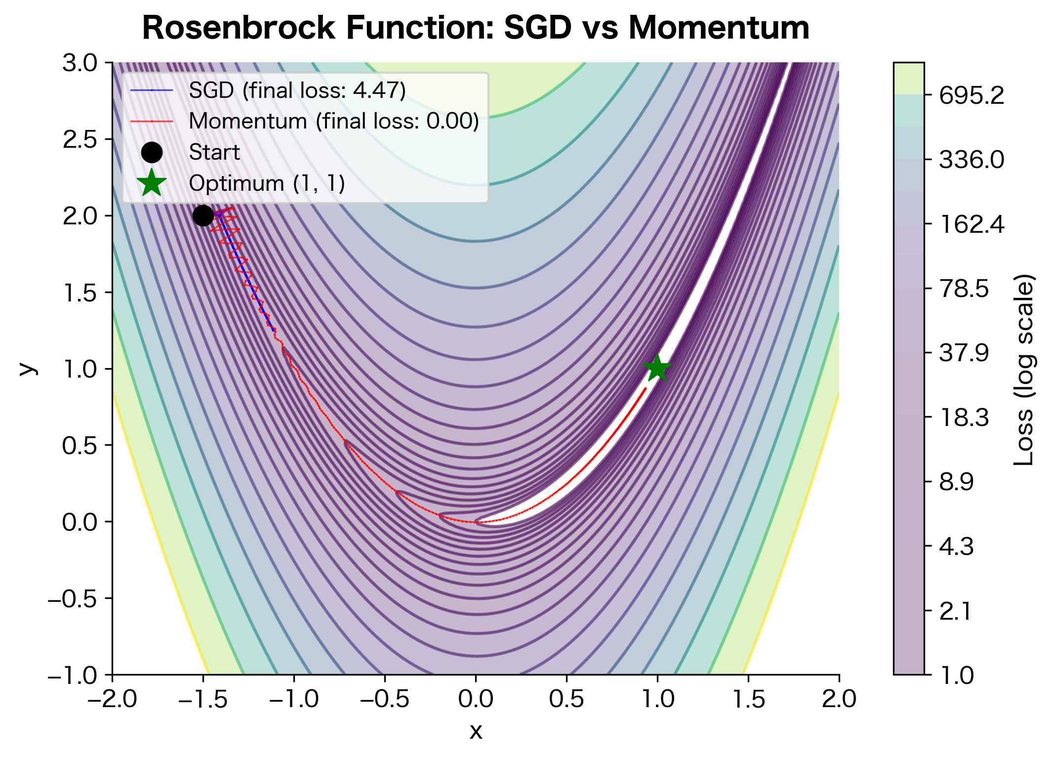 Contour plot of the Rosenbrock function with two optimization trajectories showing momentum converging faster.