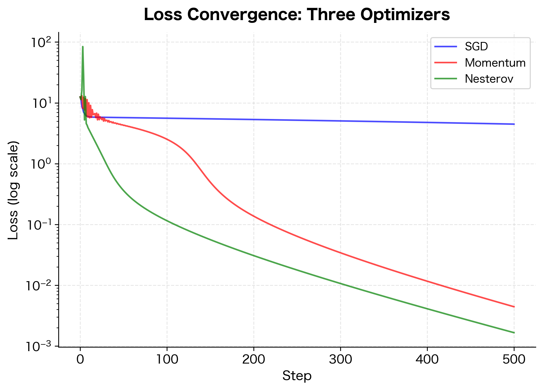 Semi-log plot of loss curves for three optimization methods.