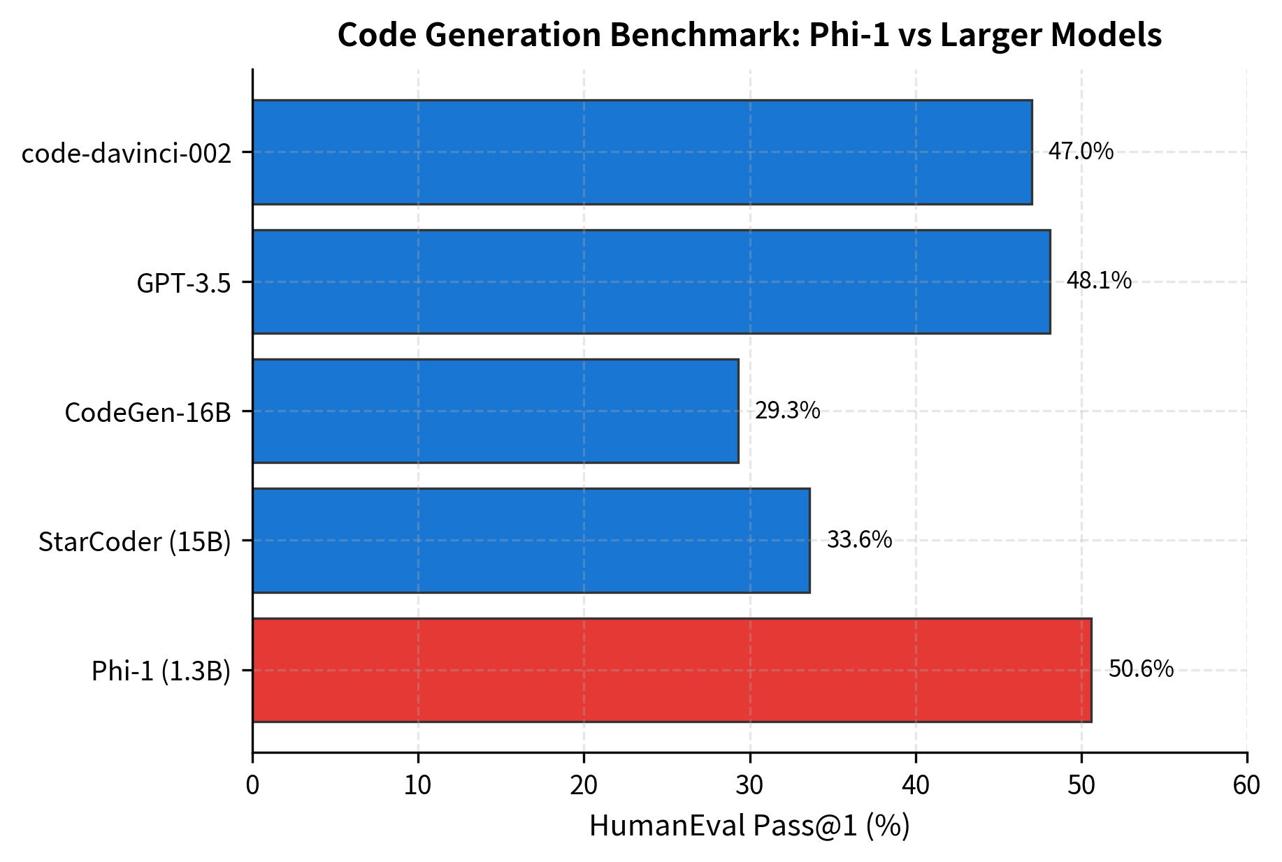 Bar chart showing Phi-1 matching GPT-3.5 on HumanEval despite having 100x fewer parameters.