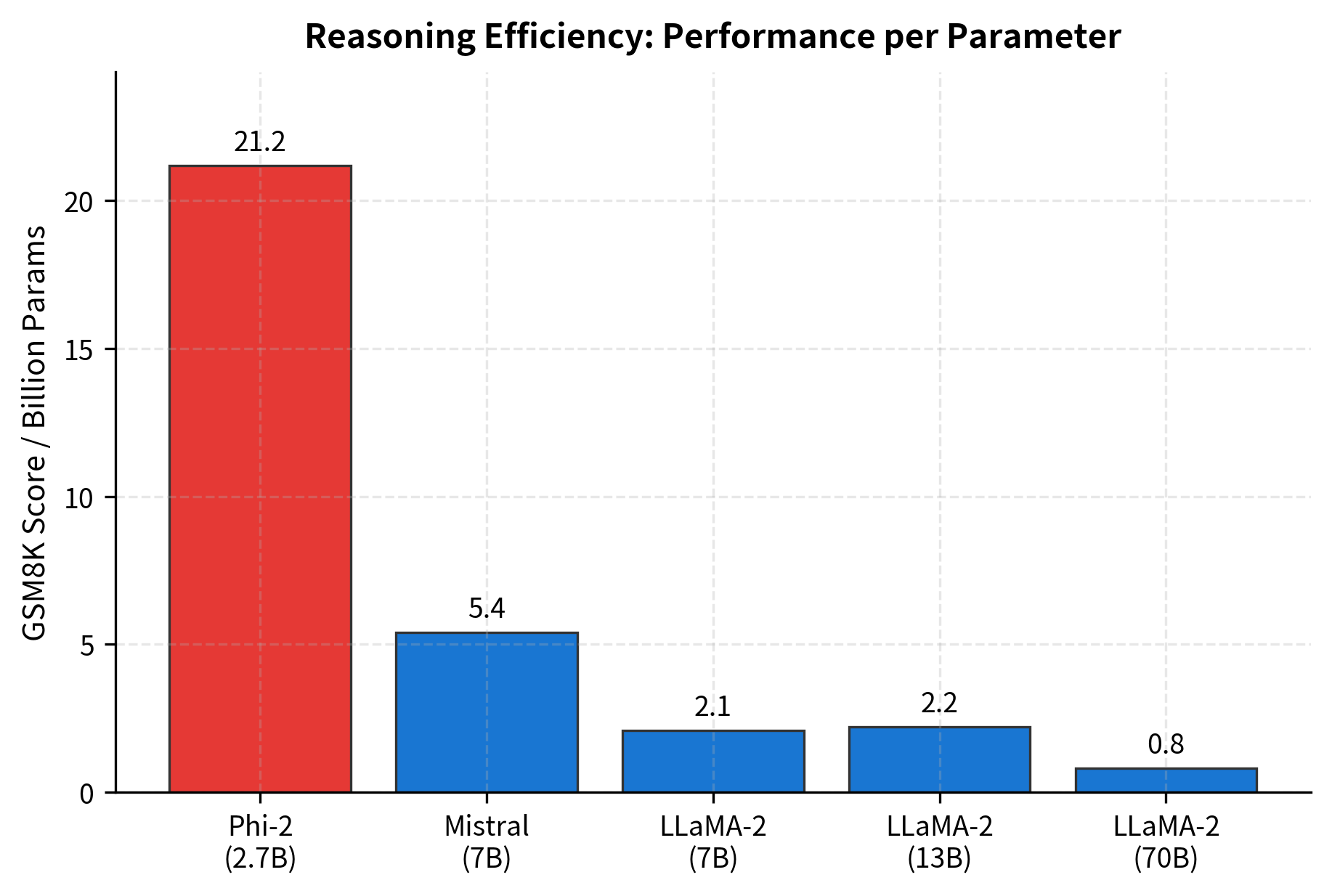 Bar chart showing performance per billion parameters, with Phi-2 dramatically outperforming larger models on efficiency.