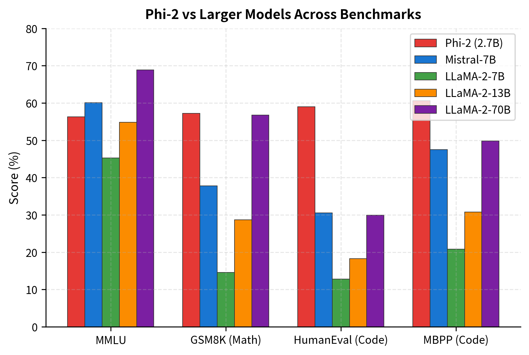 Grouped bar chart comparing Phi-2 against larger models on MMLU, GSM8K, HumanEval, and MBPP benchmarks.