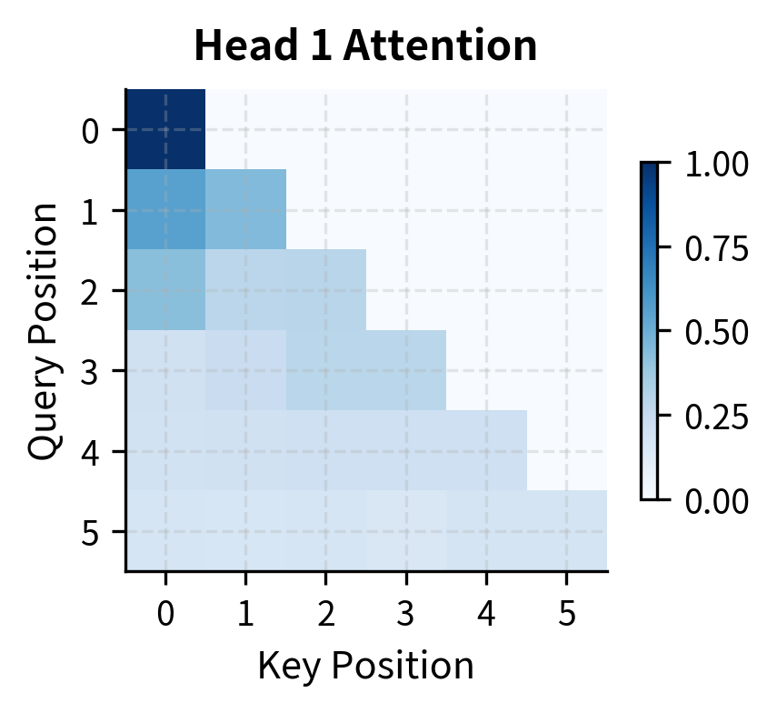 Heatmap of attention weights for head 1 showing causal lower-triangular pattern with strong diagonal emphasis.