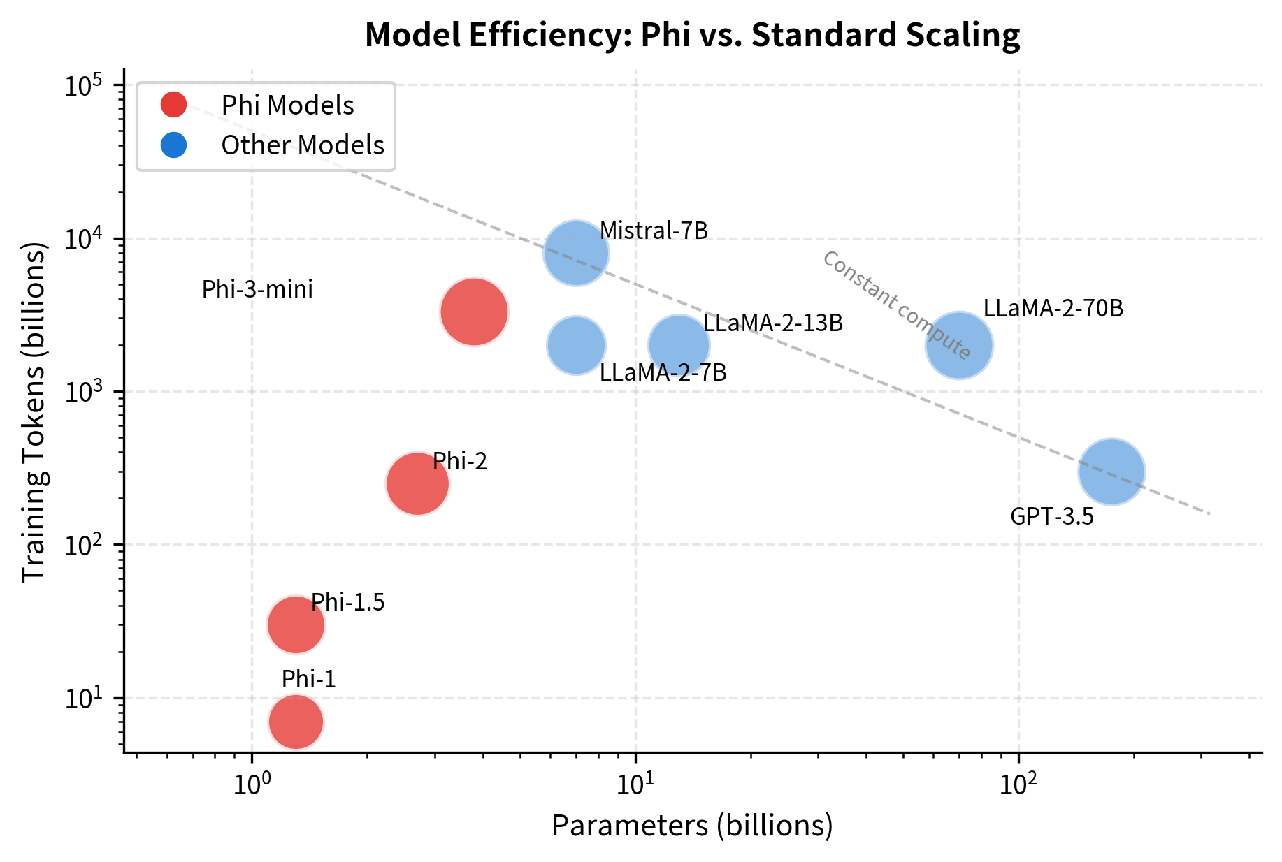 Bubble chart showing Phi models achieving competitive performance with fewer parameters and training tokens compared to LLaMA and GPT models.