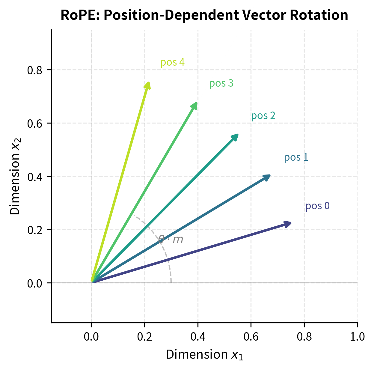 2D plot showing a vector being rotated to different angles based on sequence position, illustrating the RoPE mechanism.