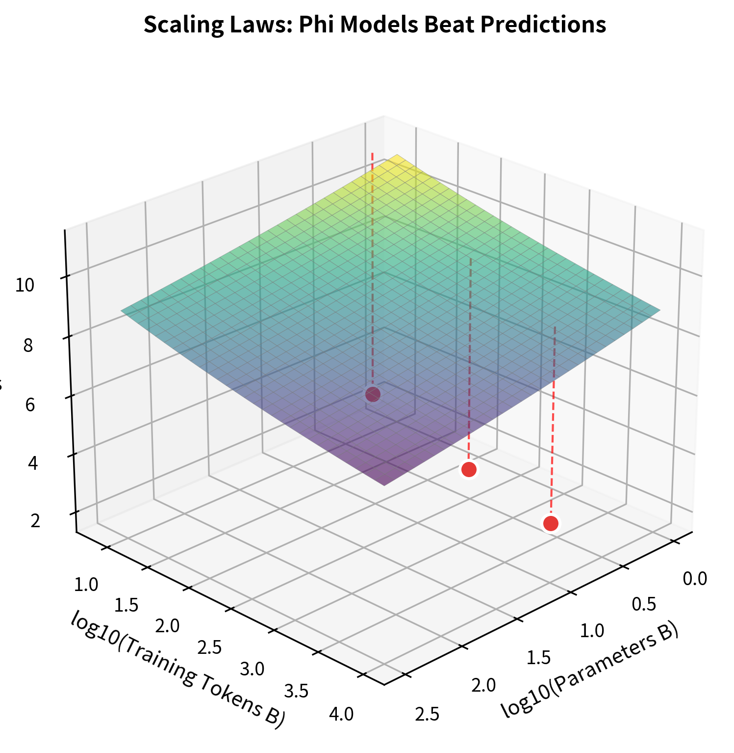 3D surface plot showing the scaling law relationship between parameters, data, and loss, with Phi model positions marked.