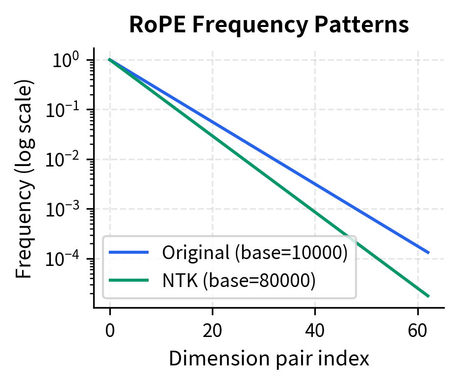 Log-scale line plot comparing original and NTK frequency patterns across dimension pairs.