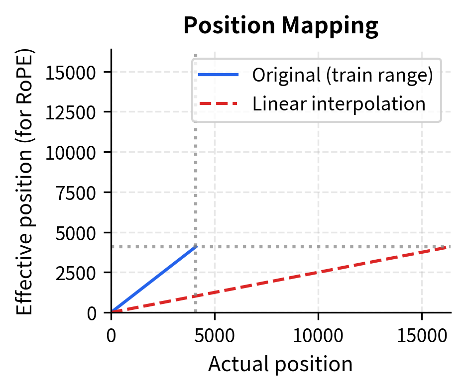 Line plot comparing original positions with linear interpolation positions across 16K positions.