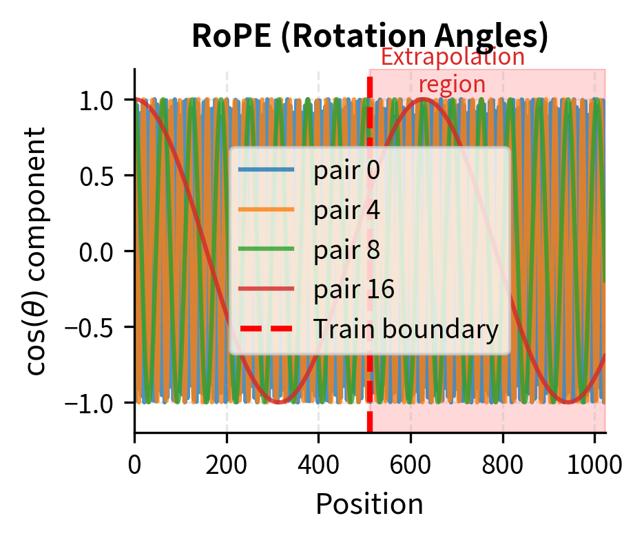 Line plot showing RoPE cosine components continuing smoothly beyond training boundary.