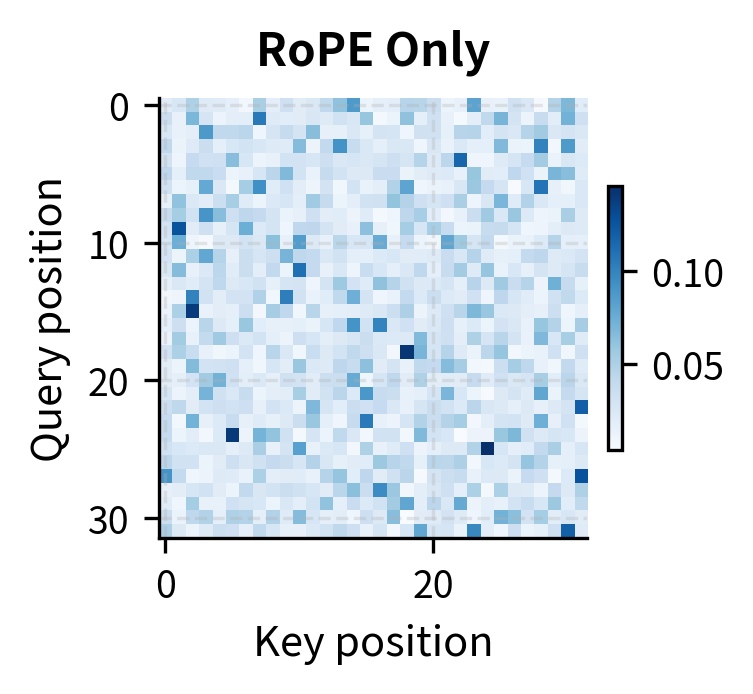 Heatmap showing RoPE attention weights with scattered high-attention cells.