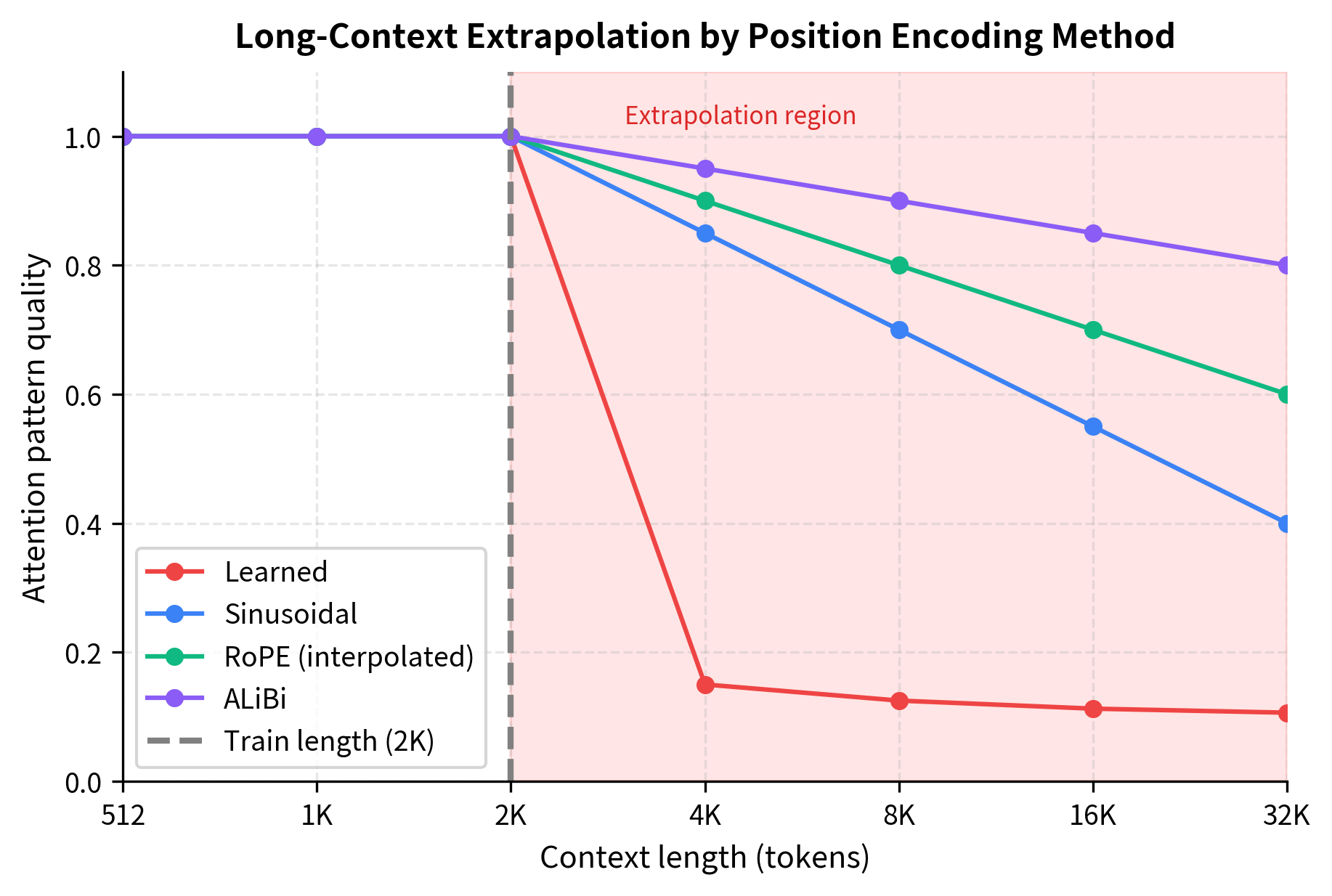 Line plot showing attention quality scores for four position encoding methods across context lengths from 512 to 32K, with learned embeddings dropping sharply after the training boundary.