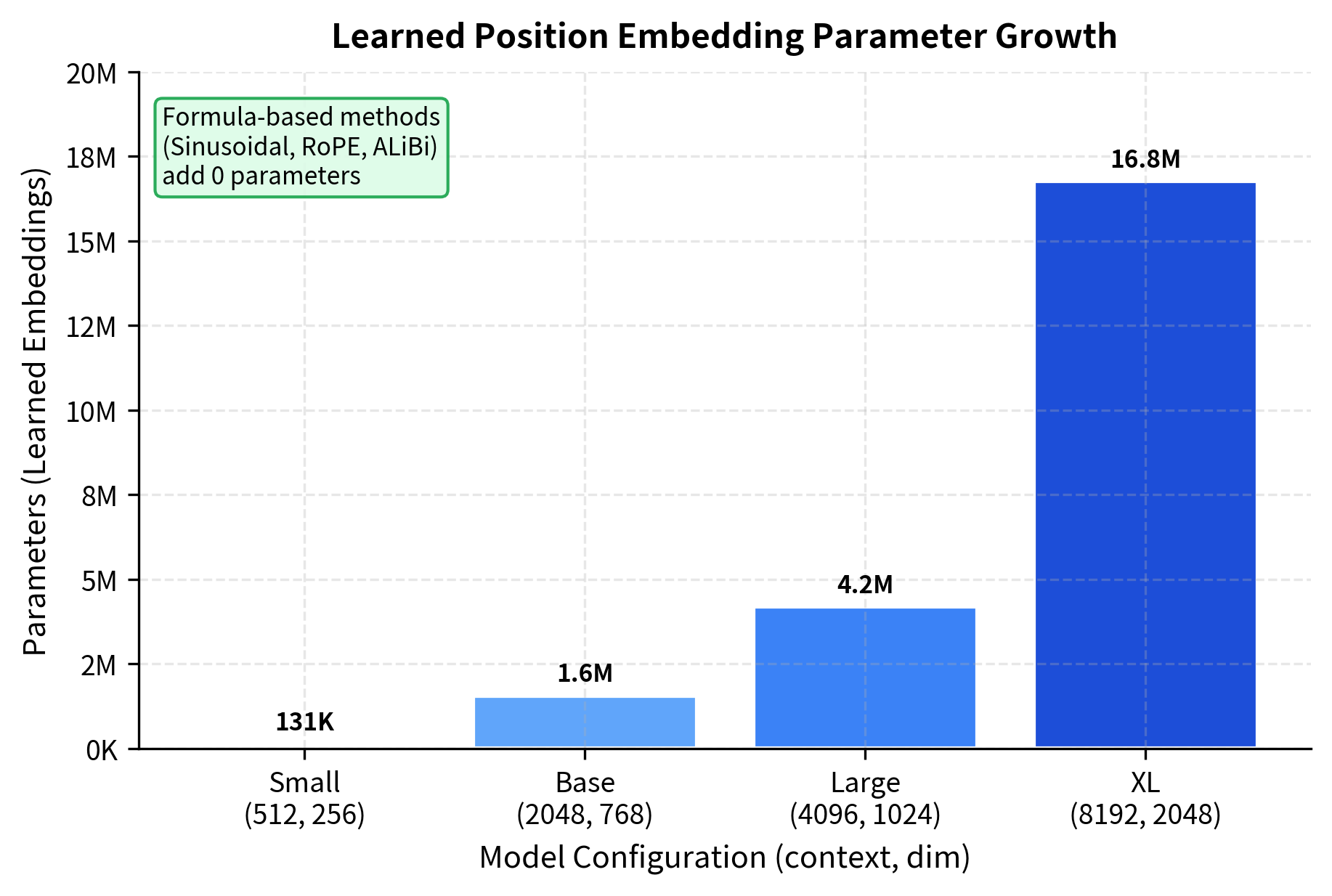 Bar chart showing learned embedding parameter counts across four model configurations, with values ranging from 131K to 16.7M.