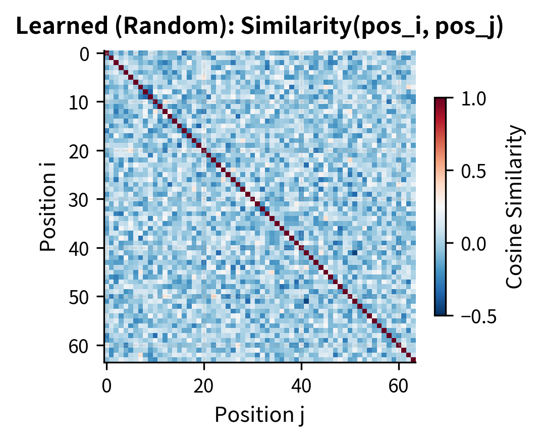 Heatmap showing cosine similarity matrix for learned position encodings with random structure.