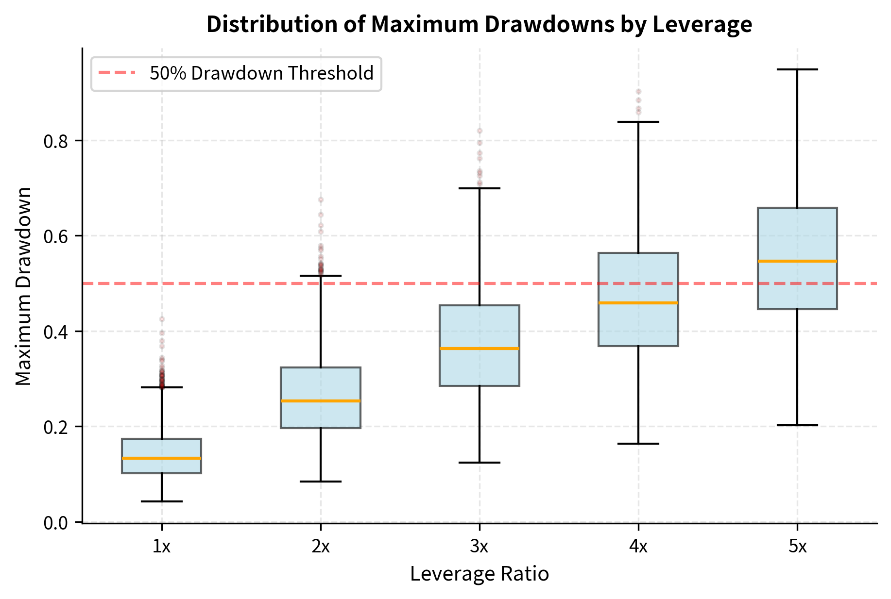 Distribution of maximum drawdowns over 1 year at different leverage levels. The box plots show the median (orange line), interquartile range (box), and tails (whiskers). Note the non-linear increase in tail risk as leverage increases; at 5x leverage, drawdowns exceeding 50% become the norm rather than the exception.