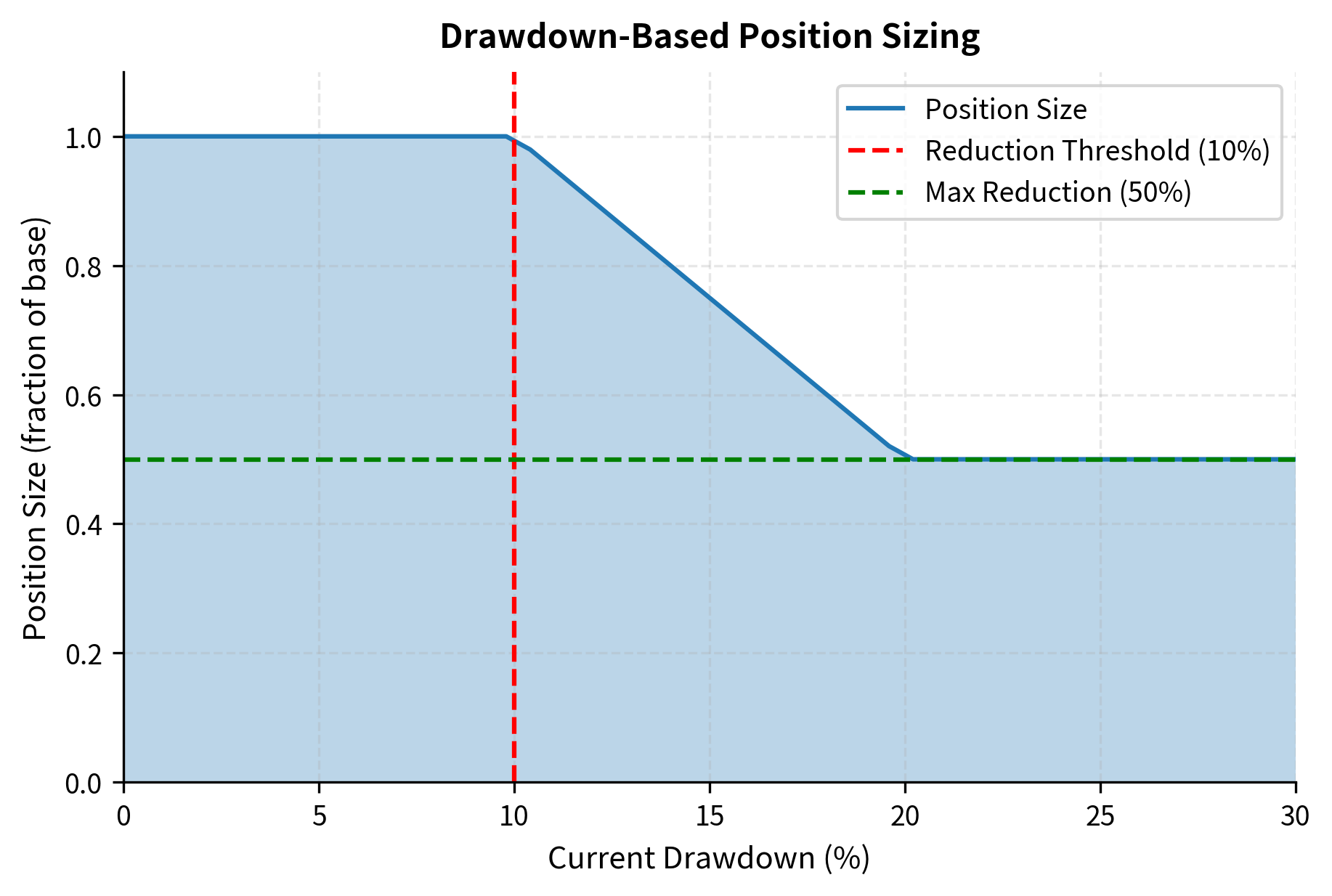 Line chart showing position size versus drawdown with linear reduction after threshold.