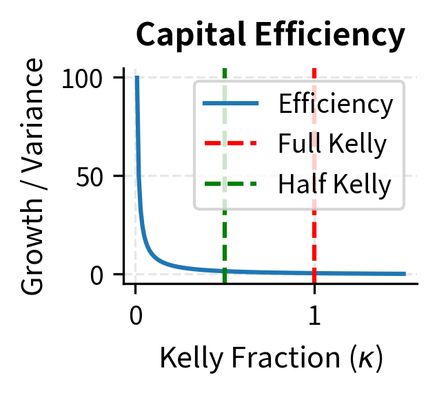 Capital efficiency (growth/variance) versus Kelly fraction. Efficiency is highest at low leverage levels and decreases as leverage increases.