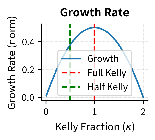 Three panel chart showing growth rate, variance, and efficiency versus Kelly fraction.