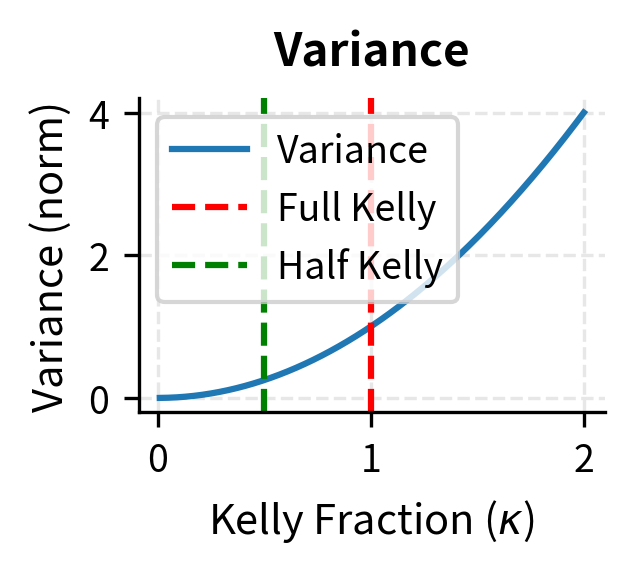 Variance of returns versus Kelly fraction. Variance increases quadratically with leverage, meaning Full Kelly has four times the variance of Half Kelly.