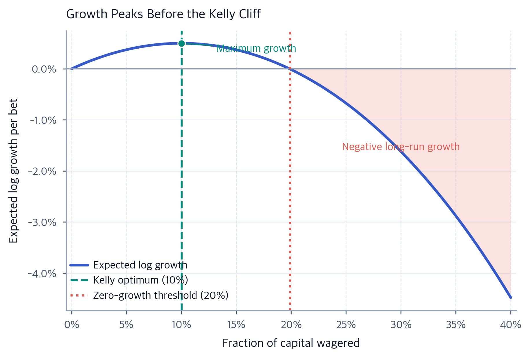 Kelly Staking Position Sizing & Leverage: Kelly Criterion Strategy - Interactive ...