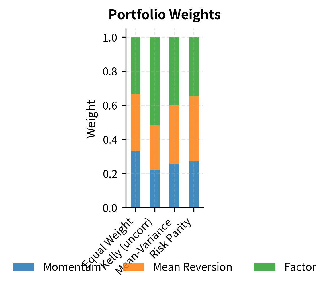 Portfolio weights by allocation method. Mean-Variance and Kelly concentrate capital in the Factor strategy, while Risk Parity and Equal Weight provide more balanced allocations.
