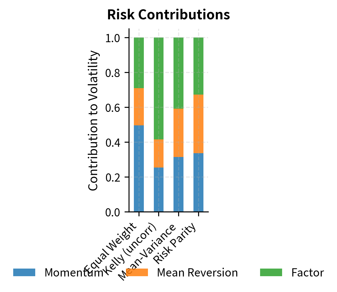 Risk contributions by allocation method. The Equal Weight portfolio is dominated by Momentum risk, whereas Risk Parity achieves equal risk contributions across all strategies.