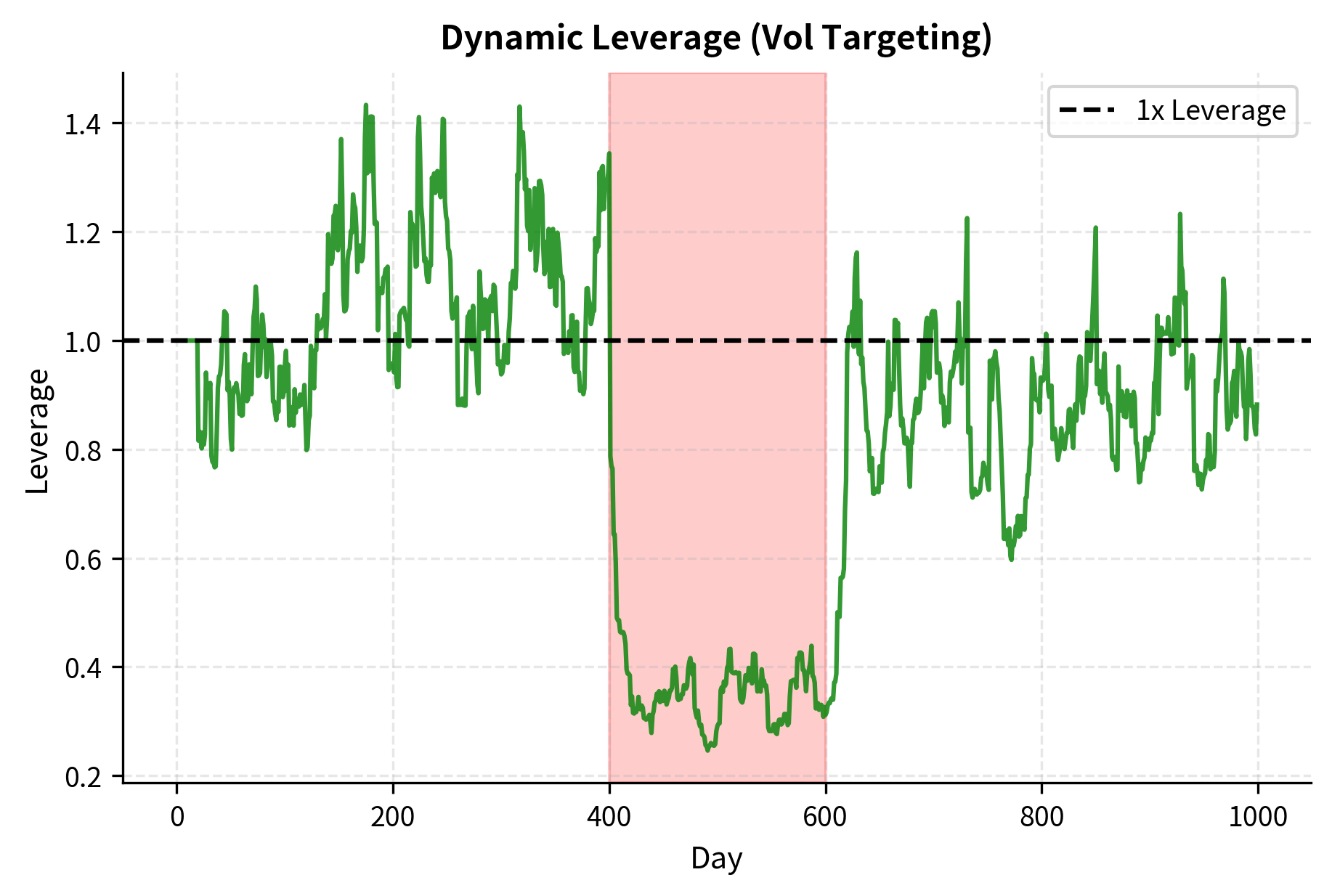 Cumulative returns for static versus volatility-targeted positions. The targeted strategy (orange) avoids the severe drawdown experienced by the static strategy (blue).