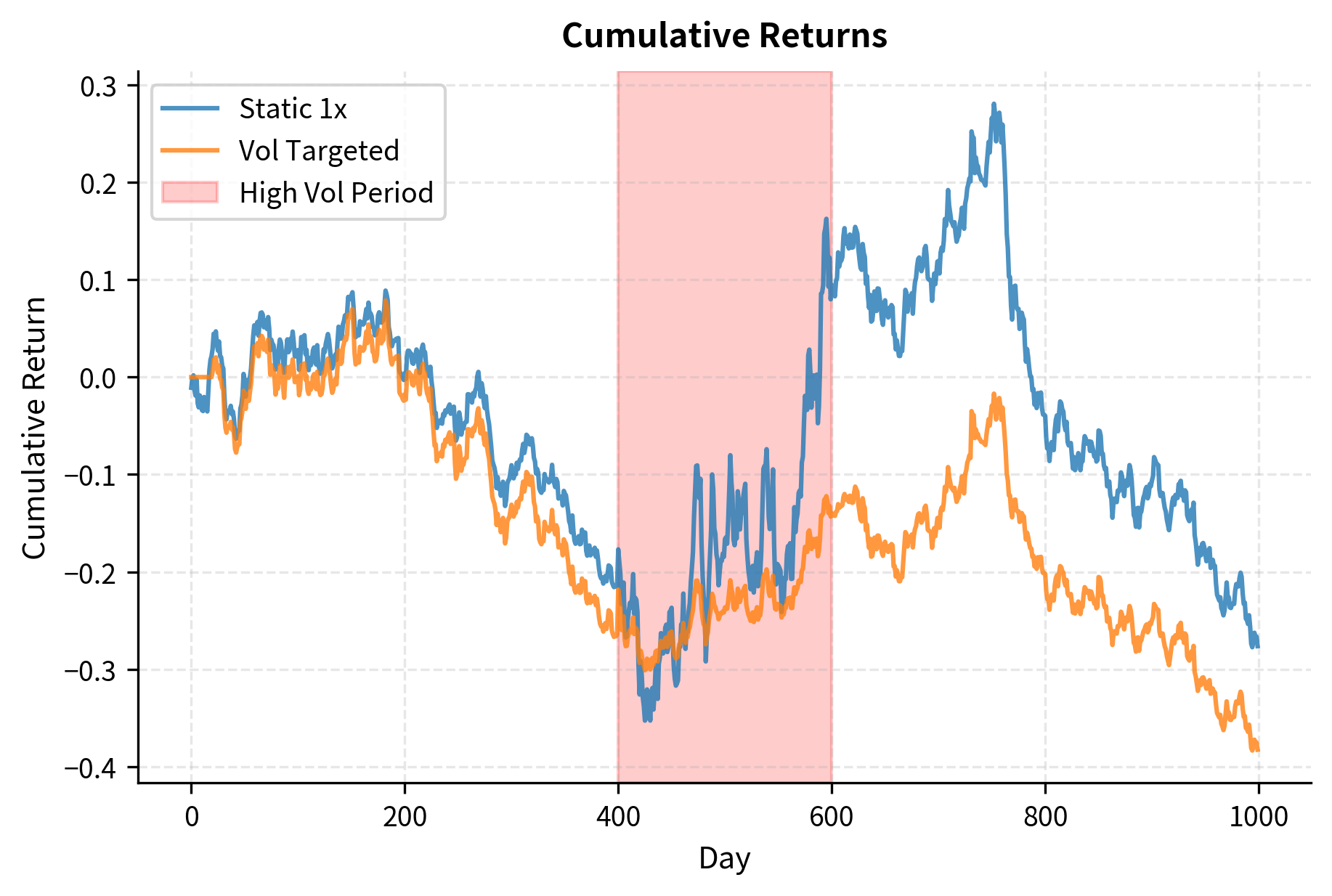 Three panel chart showing cumulative returns, rolling volatility, and leverage over time.