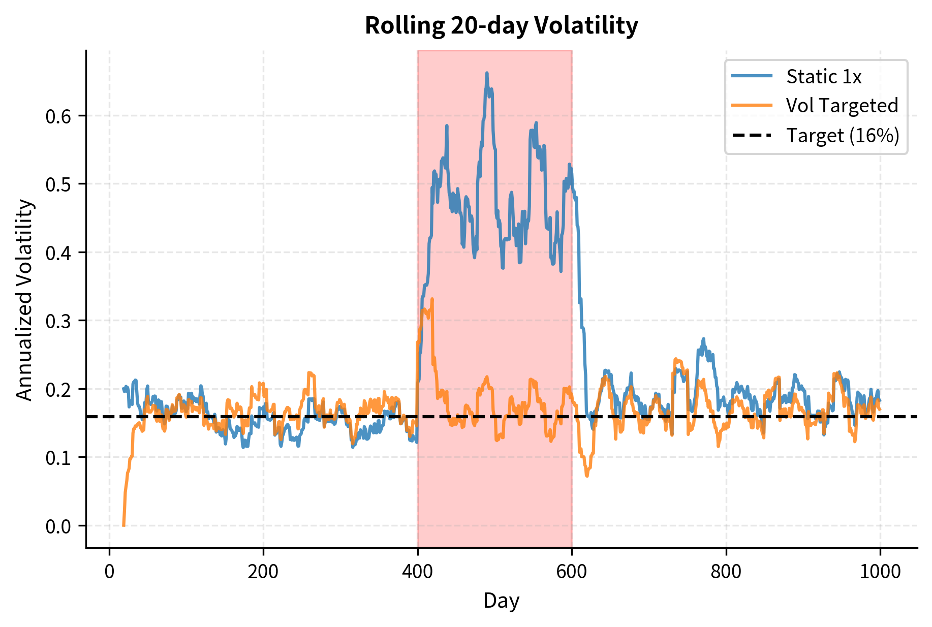 Cumulative returns for static versus volatility-targeted positions. The targeted strategy (orange) avoids the severe drawdown experienced by the static strategy (blue).