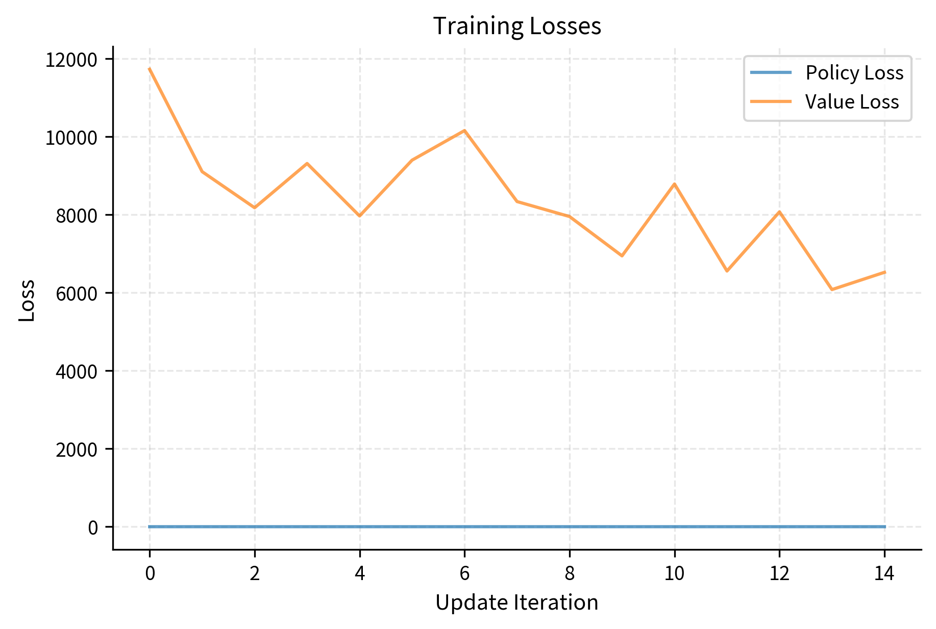 PPO training rewards on Pendulum-v1 demonstrate successful learning through progressive improvement. Individual episode rewards (blue, showing high variance) improve from approximately -1400 toward -200 over 600+ episodes. The moving average (orange line) reveals steady convergence, with the policy consistently learning better strategies despite the variance in individual episodes. This pattern is typical for PPO: noisy individual episode results smooth into clear upward trends when averaged.