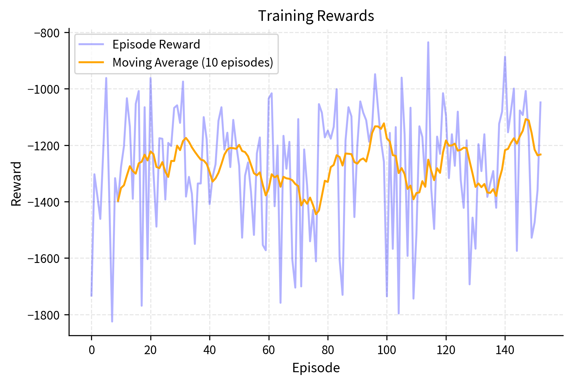 PPO training rewards on Pendulum-v1 demonstrate successful learning through progressive improvement. Individual episode rewards (blue, showing high variance) improve from approximately -1400 toward -200 over 600+ episodes. The moving average (orange line) reveals steady convergence, with the policy consistently learning better strategies despite the variance in individual episodes. This pattern is typical for PPO: noisy individual episode results smooth into clear upward trends when averaged.