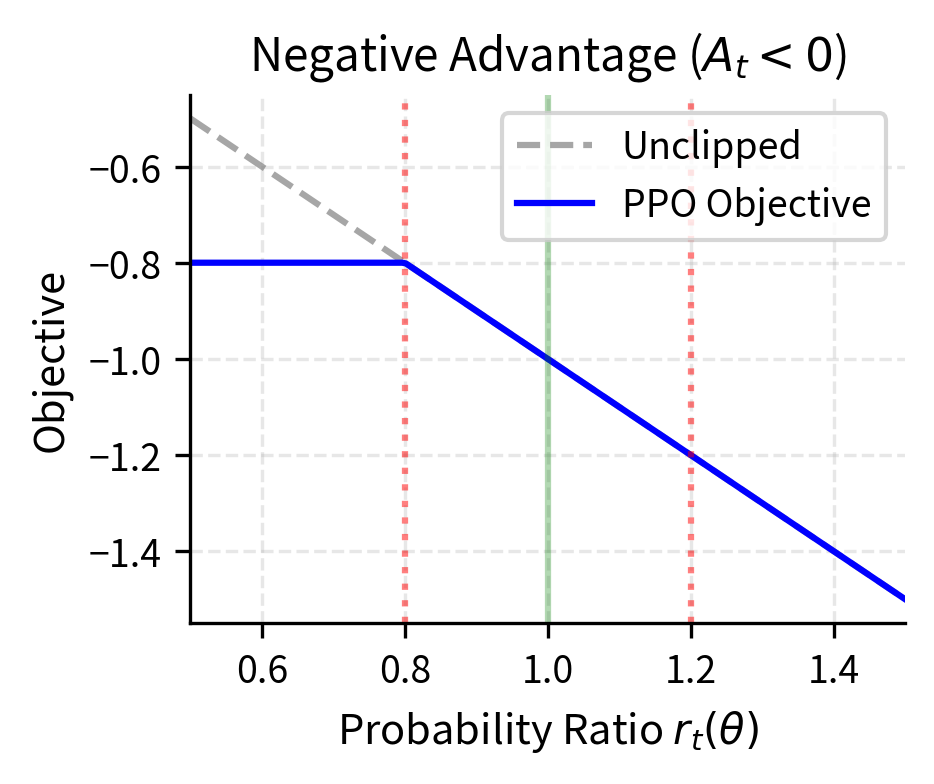 PPO clipped objective for negative advantage shows how clipping prevents overpenalizing bad actions. The objective decreases linearly as the probability ratio drops from 1.2 to 0.8, encouraging the policy to make bad actions less likely. Below ratio 0.8, the objective plateaus and the gradient becomes zero, preventing excessive suppression of actions that were bad in this batch but may be valuable in other contexts.