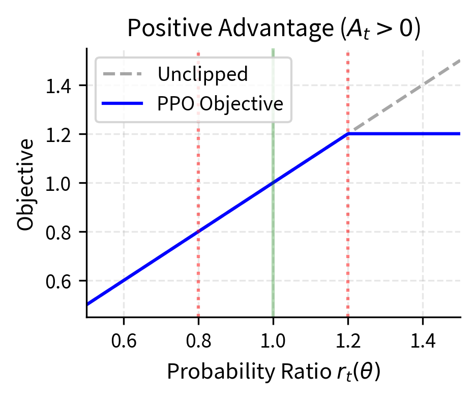 PPO clipped objective for positive advantage shows how clipping prevents overoptimization of good actions. The objective increases linearly as the probability ratio grows from 0.8 to 1.2, encouraging the policy to make good actions more likely. Beyond ratio 1.2, the objective plateaus and the gradient becomes zero, stopping further increases. This self-limiting behavior prevents the policy from becoming overly deterministic on actions that were good in the training batch but may not generalize.