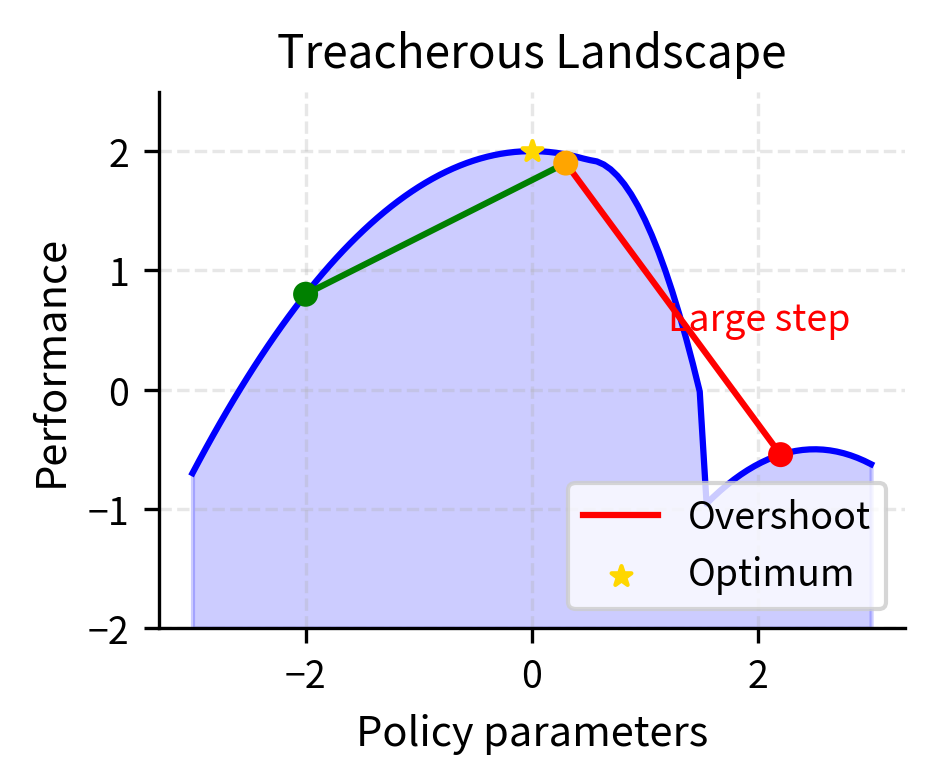 Treacherous optimization landscape (right) reveals the danger of unconstrained policy updates. The smooth performance plateau transitions abruptly to a steep cliff. An initially reasonable gradient step (green dot) identifies the correct improvement direction, but a large unconstrained update (orange dot) overshoots beyond the cliff edge, catastrophically degrading performance (red dot). This illustrates why policy gradient methods need constraints to prevent large, destabilizing updates in complex landscapes.
