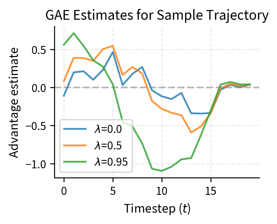 GAE advantage estimates for a sample trajectory demonstrate how lambda controls smoothness of estimates. Lambda = 0.0 follows individual TD errors closely, producing jagged, volatile advantage estimates sensitive to momentary prediction errors. Lambda = 0.95 smooths these estimates through exponential averaging, reducing noise from inaccurate value predictions while still responding to sustained reward signals.