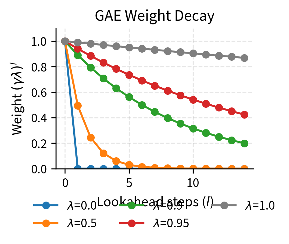 GAE weight decay curves show how the lambda parameter trades off bias for variance in advantage estimation. Lambda = 0.0 uses only immediate one-step TD errors (low variance but high bias from imperfect value function), while lambda = 1.0 accumulates all future rewards like Monte Carlo (low bias but high variance from many random transitions). Lambda = 0.95 (typical) provides a sweet spot by weighting immediate information heavily while including future information with exponentially declining weight.