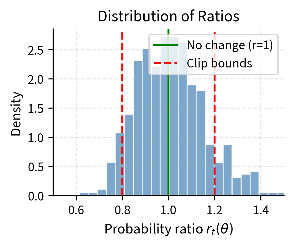 Distribution of probability ratios from 500 state-action pairs reveals that most policy changes are modest. The concentration between 0.7 and 1.3 shows that typical updates keep the probability ratio relatively close to 1 (no change). Red dashed lines at 0.8 and 1.2 (epsilon=0.2) show the clipping bounds where PPO stops rewarding further policy changes, confirming that the clipping mechanism appropriately constrains most natural policy updates.