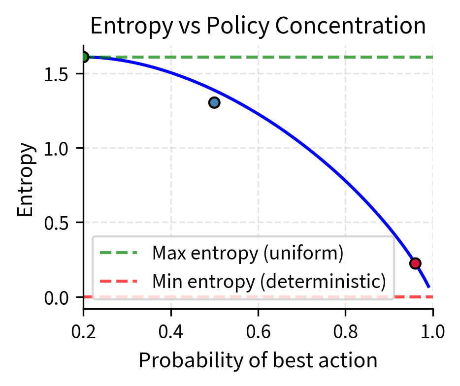 Policy entropy versus action concentration reveals why entropy encourages exploration during training. When the policy maintains uniform probabilities across actions, entropy is maximized (approximately 1.61), providing maximum exploration and discovery of better strategies. As the policy concentrates probability on higher-value actions, entropy drops sharply, eventually approaching zero when the policy becomes fully deterministic. During training, the entropy bonus prevents this collapse to determinism too quickly, maintaining exploration that helps discover better strategies.