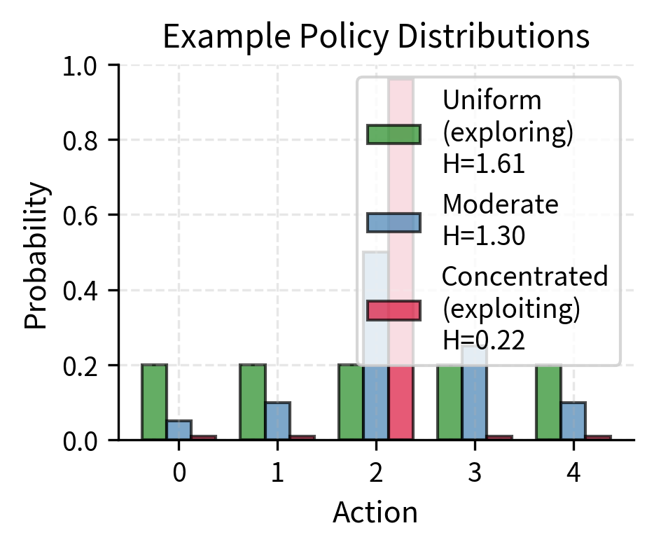 Three policy distributions show how entropy measures exploration readiness. The uniform policy (green) assigns equal probability to all five actions with maximum entropy (1.61), representing maximal exploration where the policy is completely uncertain about which action to take. The moderate policy (blue) concentrates more probability on better actions, reducing entropy to 1.35 as uncertainty decreases. The concentrated policy (red) commits strongly to action 2 with entropy only 0.28, representing high confidence and minimal exploration. This spectrum illustrates the exploration-exploitation tradeoff.