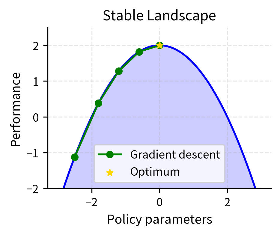 Stable optimization landscape (left) shows a smooth quadratic performance surface where gradient descent makes steady progress. The convex objective (blue curve) creates a bowl-shaped landscape where small steps (green path, marked by dots) reliably improve performance toward the global optimum (gold star). This smooth, predictable behavior is ideal but rarely encountered in practical reinforcement learning problems.