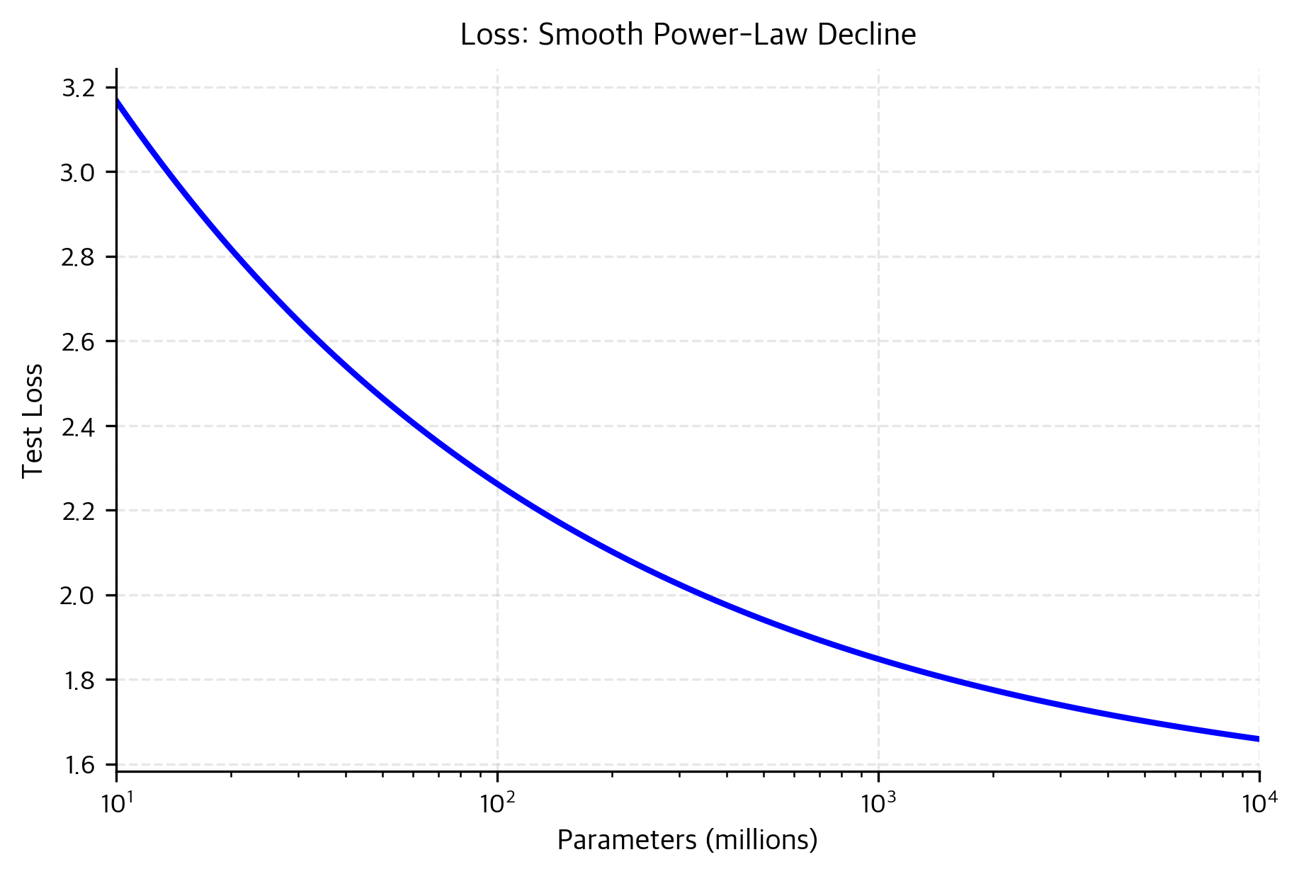 Line plot showing loss decreasing smoothly with model scale.