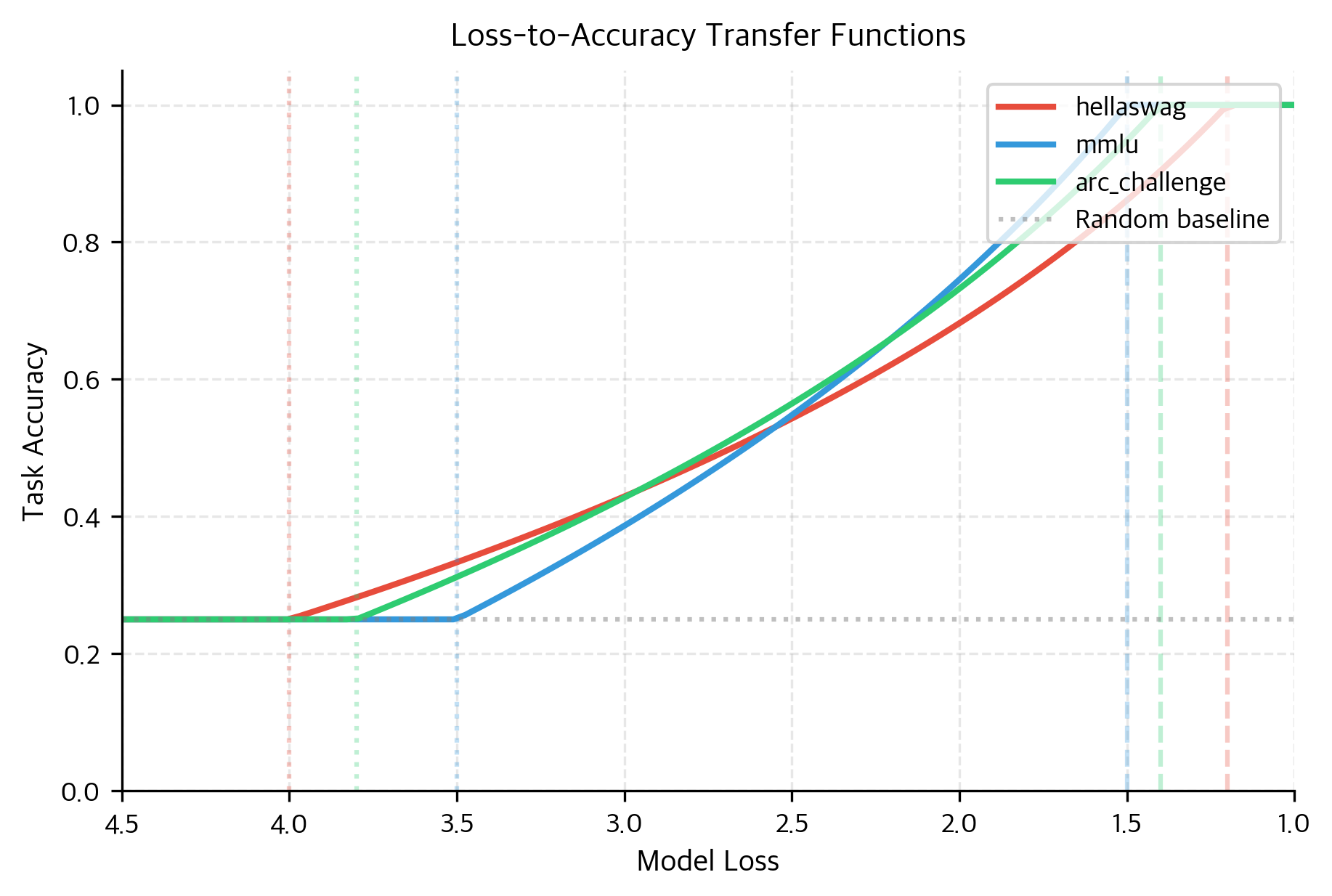 Loss-to-accuracy transfer functions for different benchmarks. Each curve shows how task accuracy improves as model loss decreases, with task-specific calibration determining the ceiling (where accuracy equals random guessing) and floor (where accuracy saturates).