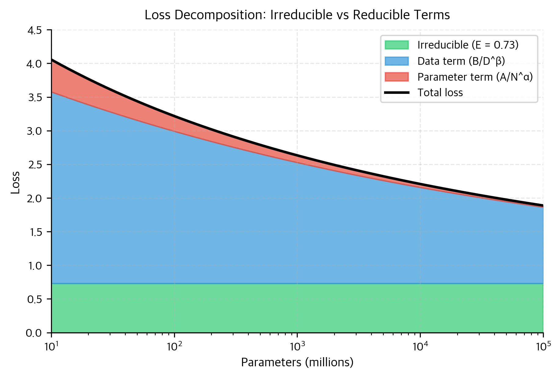 Decomposition of predicted loss into its three components. At small scales, the reducible terms (parameter and data contributions) dominate. As scale increases, the irreducible loss becomes an increasingly large fraction of total loss, representing the fundamental entropy floor.