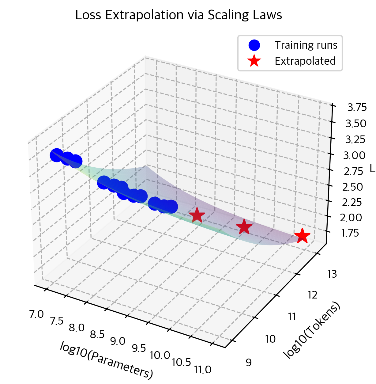 3D surface plot showing loss decreasing with both parameter count and training tokens.