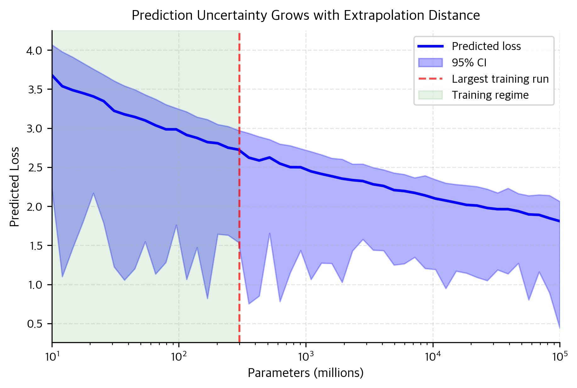 Line plot with expanding confidence bands as parameter count increases beyond training data.