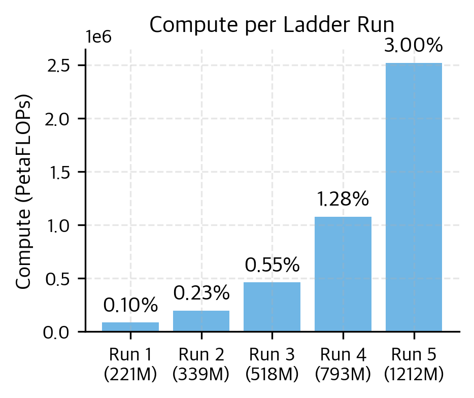 Compute per Ladder Run
