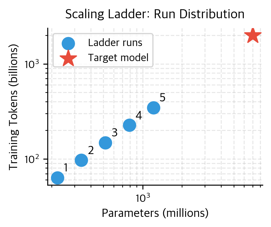 Scaling Ladder: Run Distribution