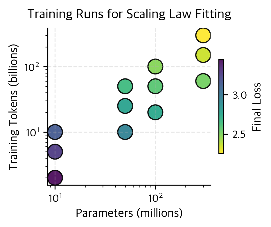 Training runs used for scaling law fitting. Each point shows a model trained at a specific scale, with color indicating achieved loss. The spread across parameter and token counts provides the data for fitting scaling law parameters.